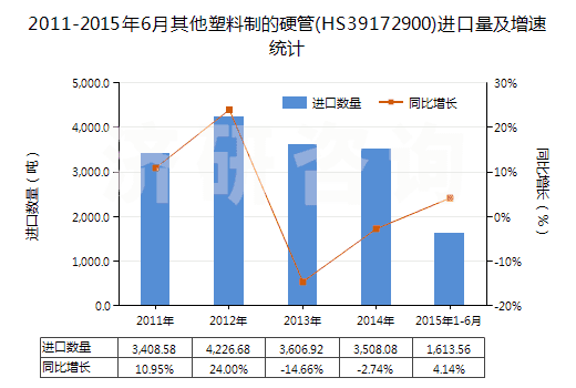 2011-2015年6月其他塑料制的硬管(HS39172900)進(jìn)口量及增速統(tǒng)計